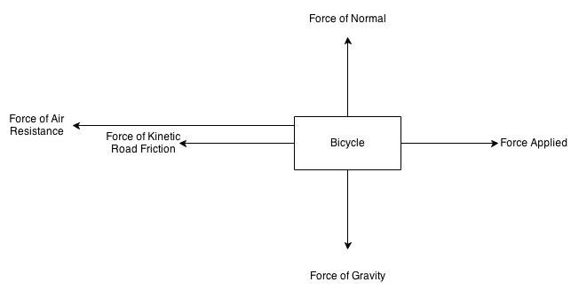 force cycling